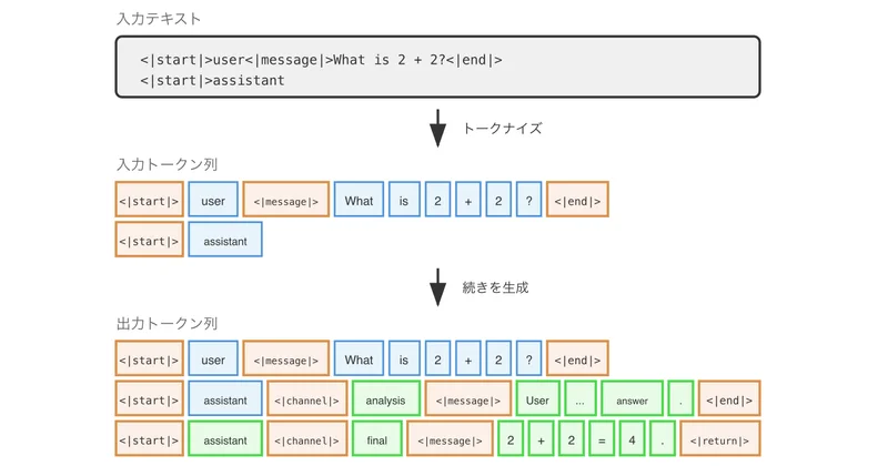 GPT-1 から GPT-5.2 まで: LLM の特殊トークン徹底解説【2025年12月最新】|アシアルTechブログ