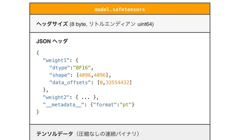 `.safetensors` の中身、説明できる？ AIモデルファイル形式の歴史と仕組み|アシアルTechブログ
